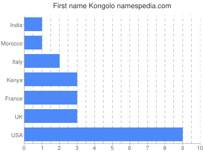 prenom Kongolo