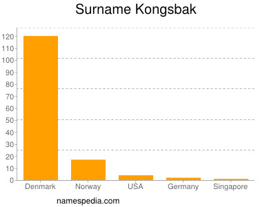 Surname Kongsbak