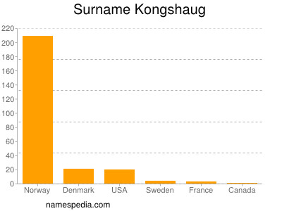 Familiennamen Kongshaug