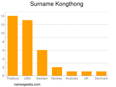 Familiennamen Kongthong