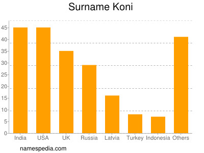 Familiennamen Koni