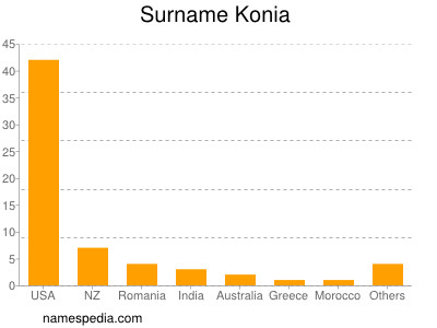 Familiennamen Konia