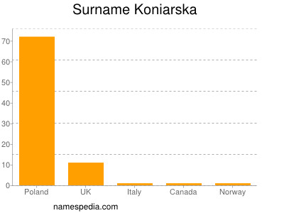 Familiennamen Koniarska