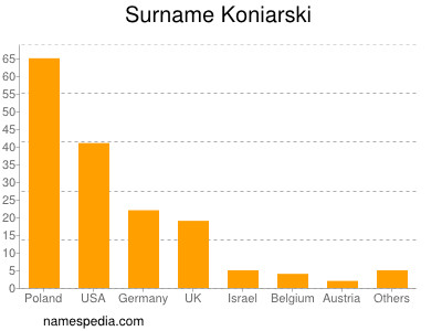 Familiennamen Koniarski