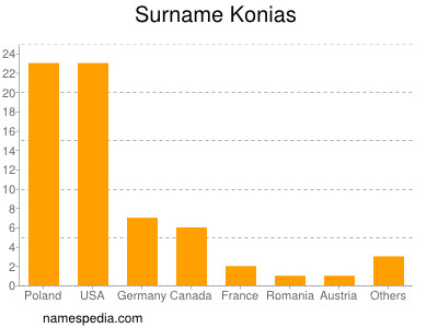 Familiennamen Konias