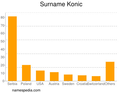 Familiennamen Konic