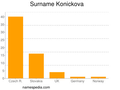 Surname Konickova