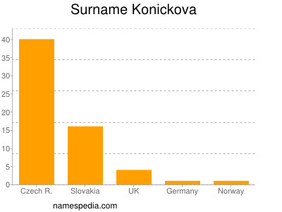 nom Konickova