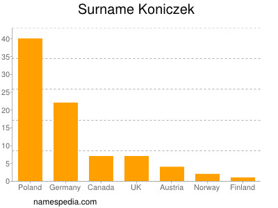 Familiennamen Koniczek
