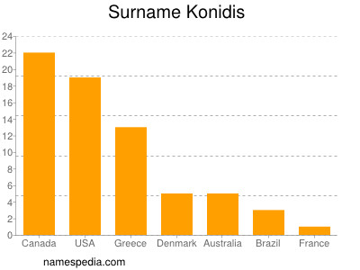 Familiennamen Konidis