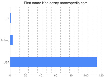 Given name Konieczny