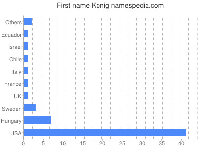 prenom Konig