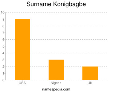 Familiennamen Konigbagbe