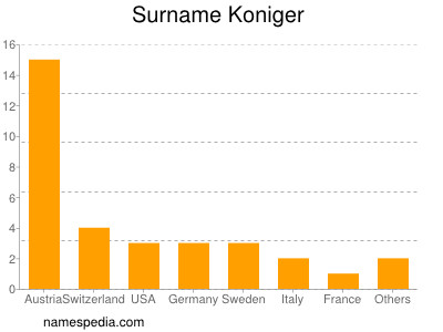 Familiennamen Koniger