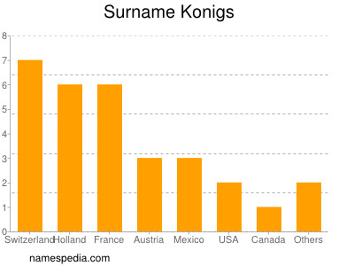 Familiennamen Konigs