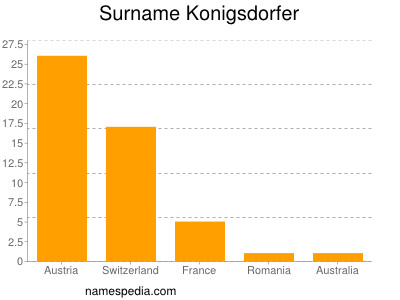 Familiennamen Konigsdorfer