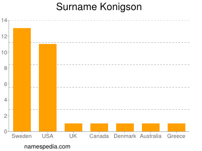 Familiennamen Konigson