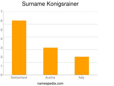 Familiennamen Konigsrainer