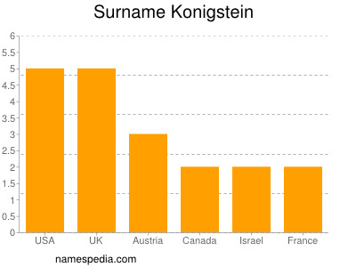 Familiennamen Konigstein