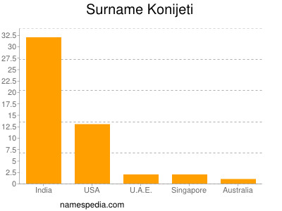 nom Konijeti