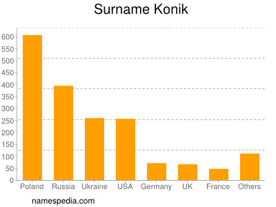 Familiennamen Konik