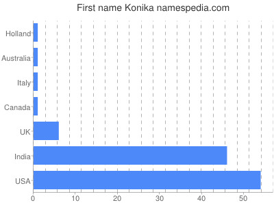 Vornamen Konika