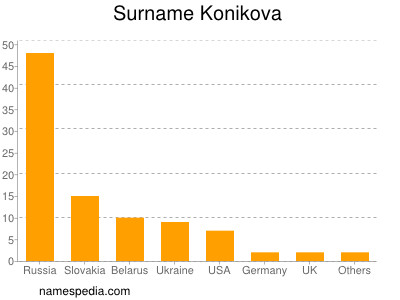 Surname Konikova
