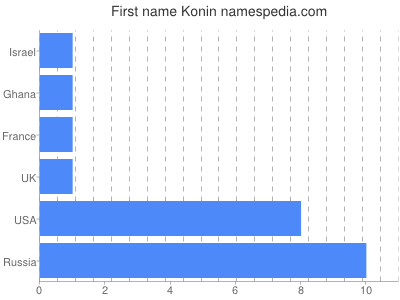 Vornamen Konin