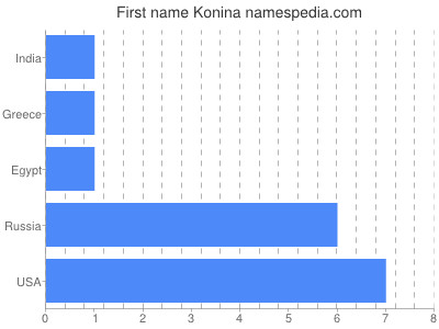 Vornamen Konina