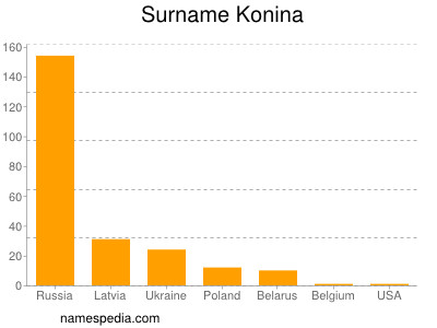 Familiennamen Konina