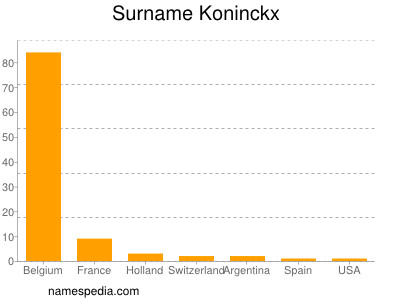 Familiennamen Koninckx