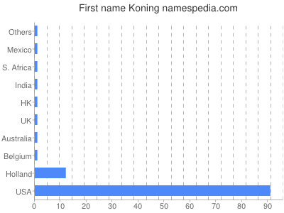 prenom Koning