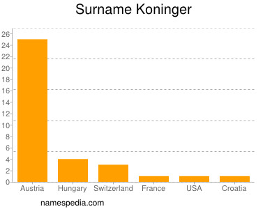 Familiennamen Koninger