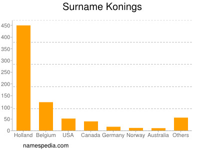 Familiennamen Konings