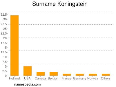 nom Koningstein