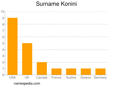 Familiennamen Konini