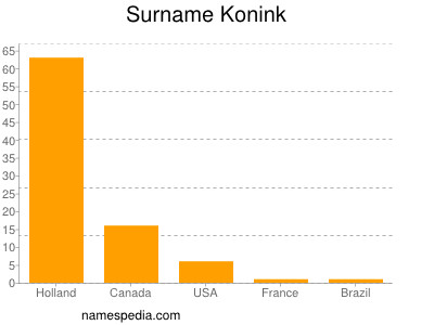 Surname Konink