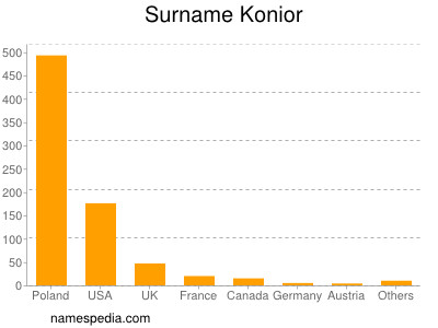 Familiennamen Konior