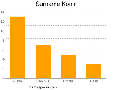 nom Konir