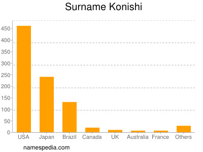 Familiennamen Konishi