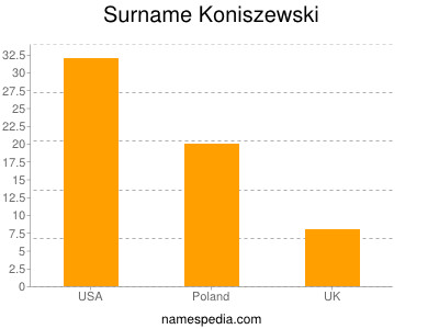 nom Koniszewski