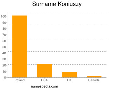 Familiennamen Koniuszy