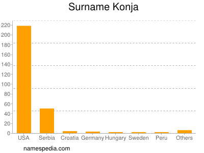 Familiennamen Konja