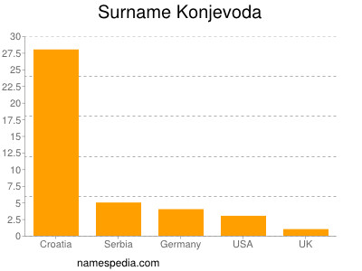 Surname Konjevoda