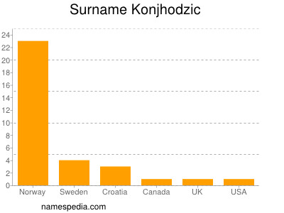 nom Konjhodzic