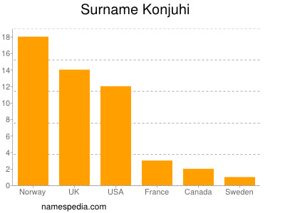 Familiennamen Konjuhi