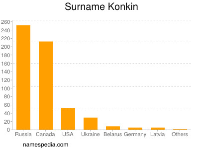 Surname Konkin