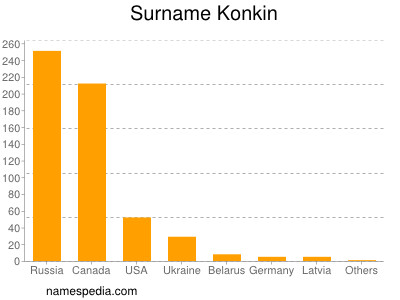 Familiennamen Konkin