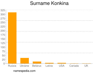 Surname Konkina