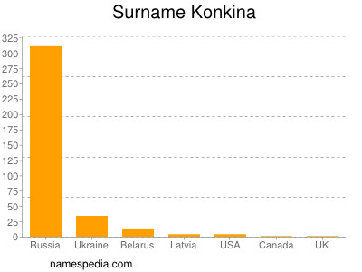 Familiennamen Konkina